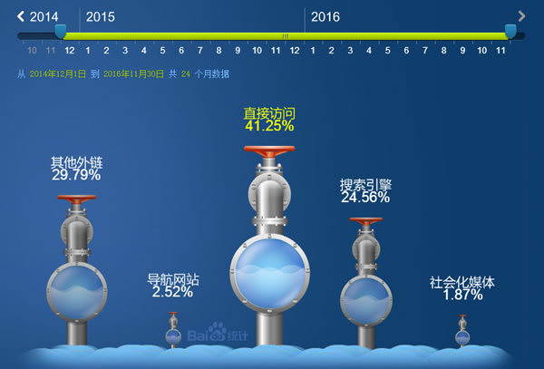 SEO吃透這三招，企業(yè)站引流很簡單