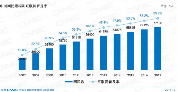 CNNIC報告：中國網(wǎng)民7.72億，近八成月收入5000元以下